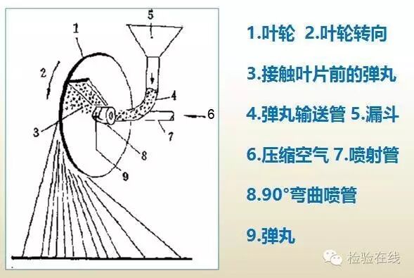 噴丸除銹及噴丸設備介紹的圖4