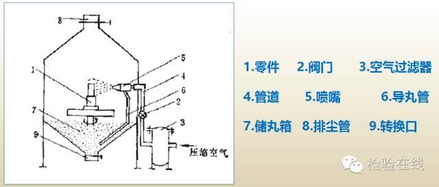 噴丸除銹及噴丸設備介紹的圖6