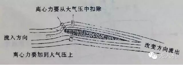 “伯努利升力原理”批判-力学与实践的图4