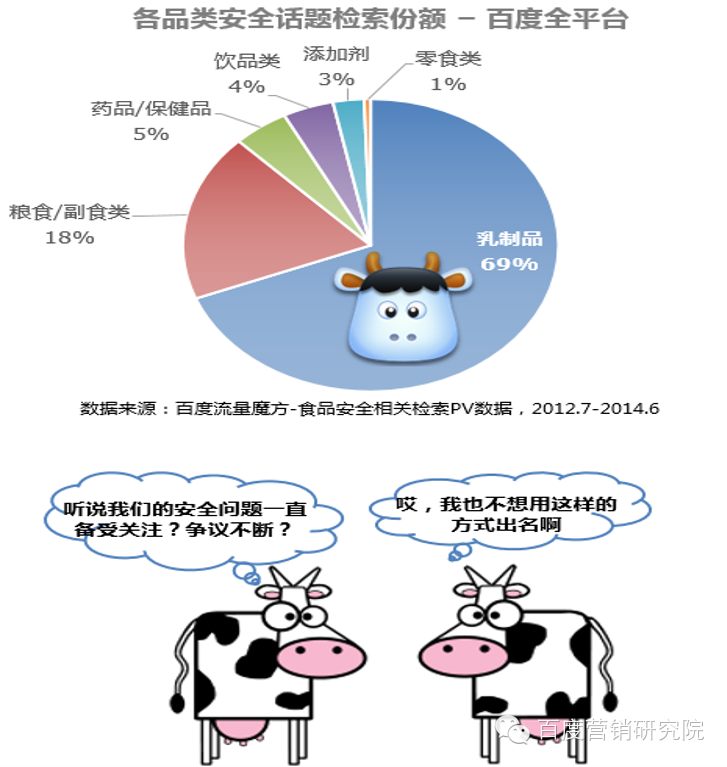 乳制品以近7成检索份额成为no.1高危品类