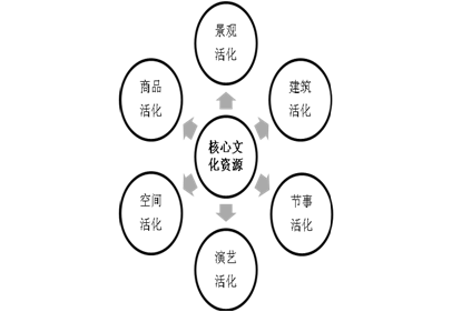 景區創a指南#之景區創5a實踐案例分析