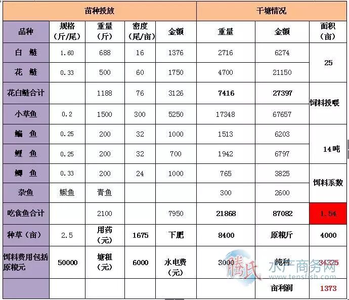 但该处主要利润来源就是吃食鱼:樊老板将吃食鱼斤鱼成本控制到了3