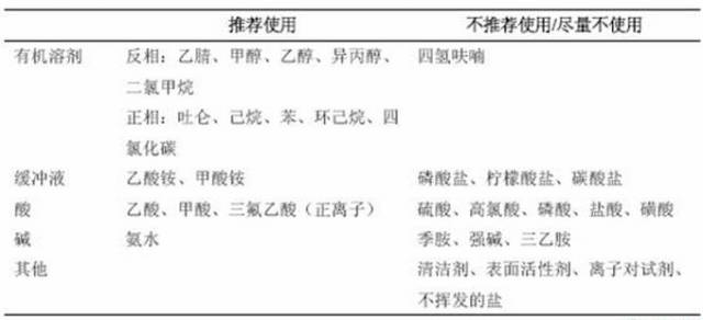 實驗室前輩總結(jié)的液質(zhì)聯(lián)用經(jīng)驗寶典！