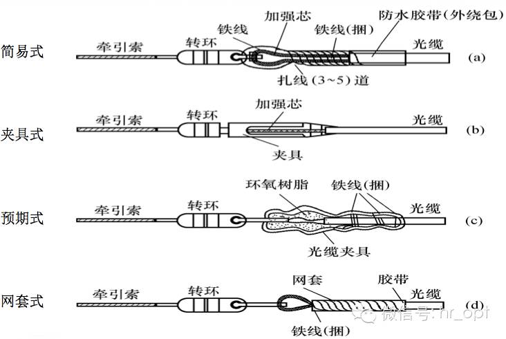 史上最全光缆线路施工技术