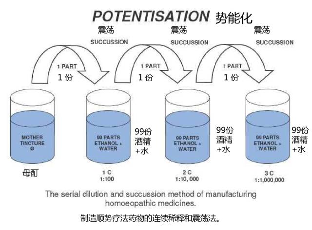 Somaderm HGH凝胶采用的顺势疗法越稀释越强效的奥秘