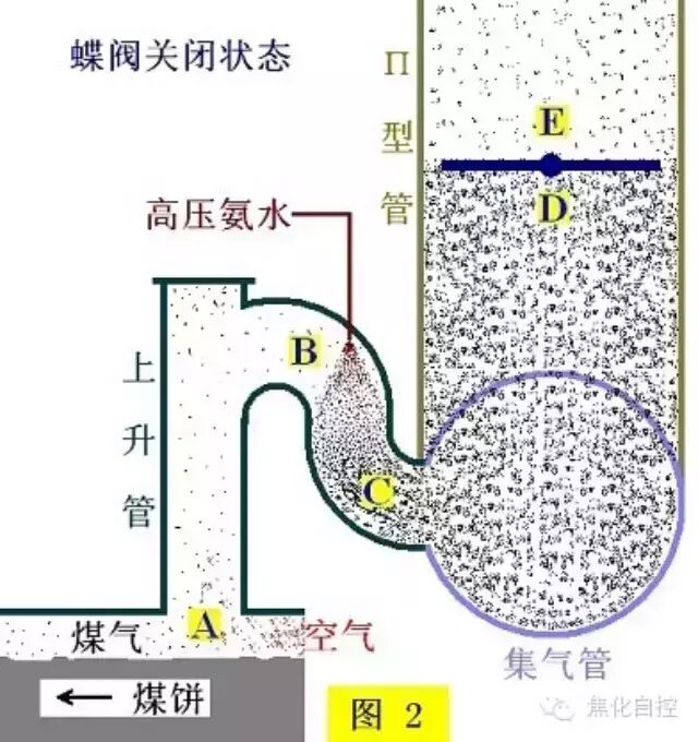 集氣管壓力與鼓風機（或初冷器）前吸力的討論的圖1