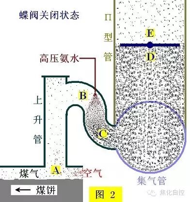集氣管壓力與鼓風機（或初冷器）前吸力的討論的圖4