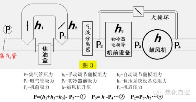 集氣管壓力與鼓風機（或初冷器）前吸力的討論的圖5