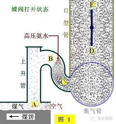 集氣管壓力與鼓風機（或初冷器）前吸力的討論的圖3