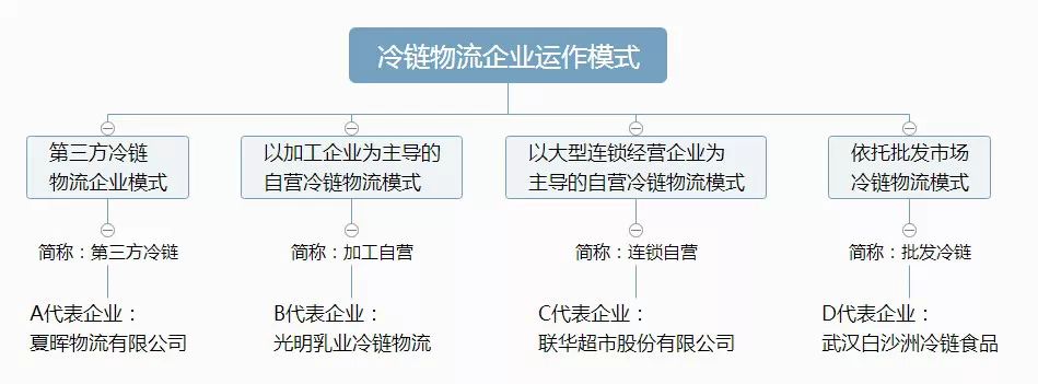 冷链物流怎样运作最靠谱