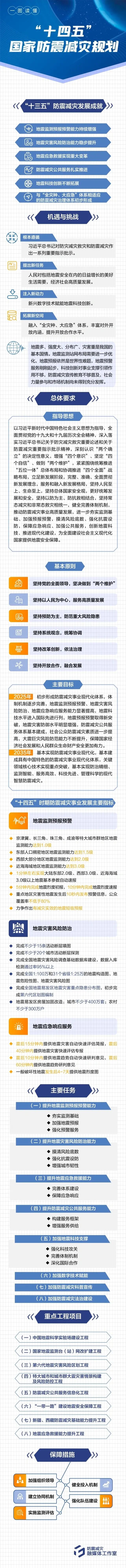 《“十四五”国家防震减灾规划》解读的图14