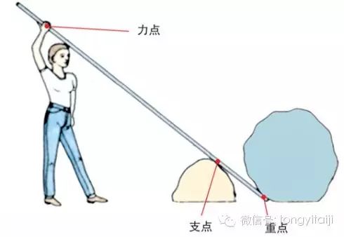 太极拳中的杠杆原理 同一太极 微信公众号文章阅读 Wemp