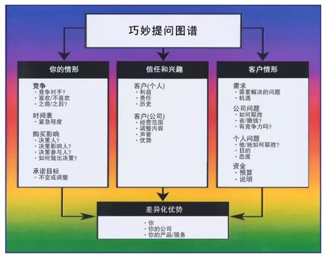 如何成功探求客戶的需求？ 職場 第2張