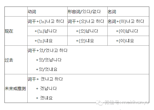 韓語語法間接引語的用法總結