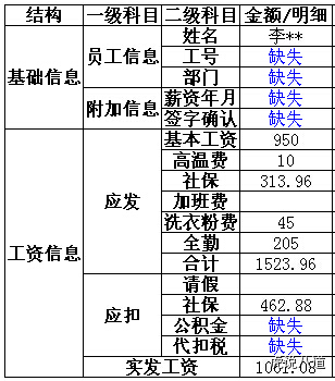 【薪酬】手把手教你看懂、设计工资条