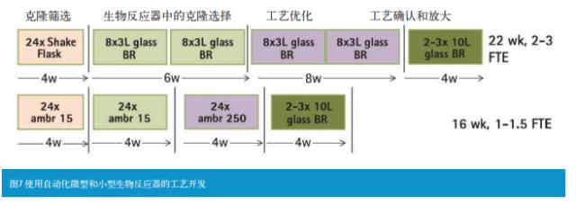 缩短蛋白质药物的上游工艺开发时间，加速进入临床