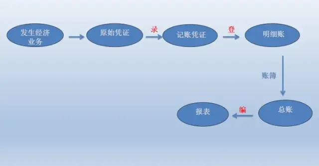 新手会计怎样做内帐