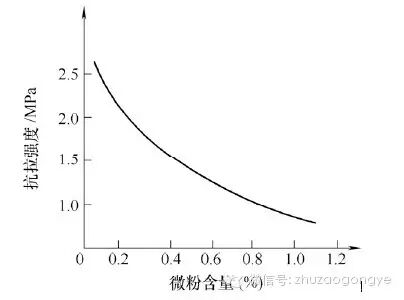 技术分享：呋喃树脂砂铸造原砂、树脂、固化剂的影响分析和选择的图2