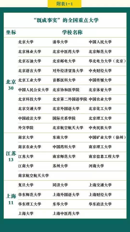 全国各省份重点大学,重点大学 全国各省份重点大学,重点大学