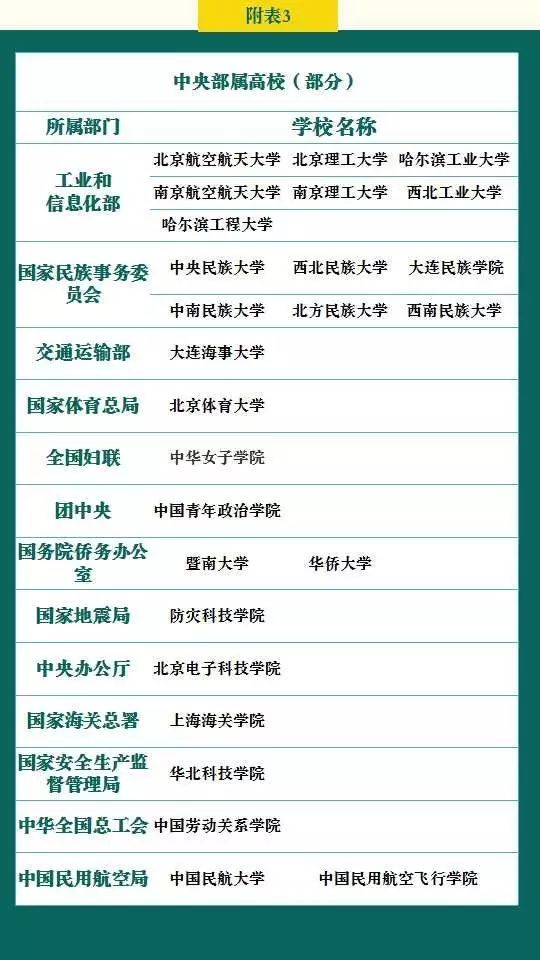 中央部署直属高校 中央部署直属高校