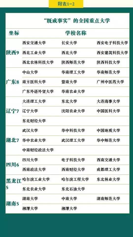 全国各省份重点大学,重点大学2 全国各省份重点大学,重点大学2