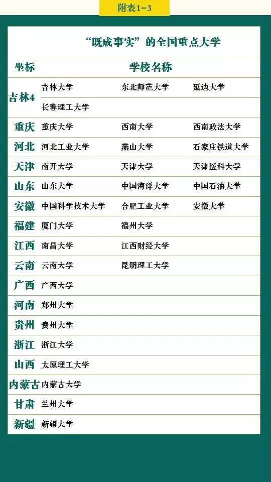全国各省份重点大学,重点大学3 全国各省份重点大学,重点大学3