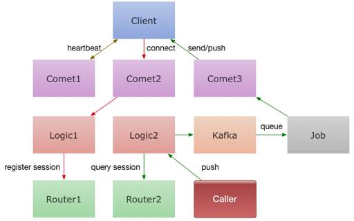 B站牛逼的实时弹幕系统架构是如何实现的