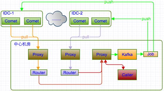 B站牛逼的实时弹幕系统架构是如何实现的