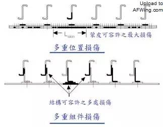 从安全寿命到损伤容限—飞机结构设计的观念变化与演进（下）的图7