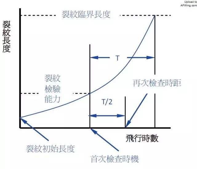 从安全寿命到损伤容限—飞机结构设计的观念变化与演进（下）的图4