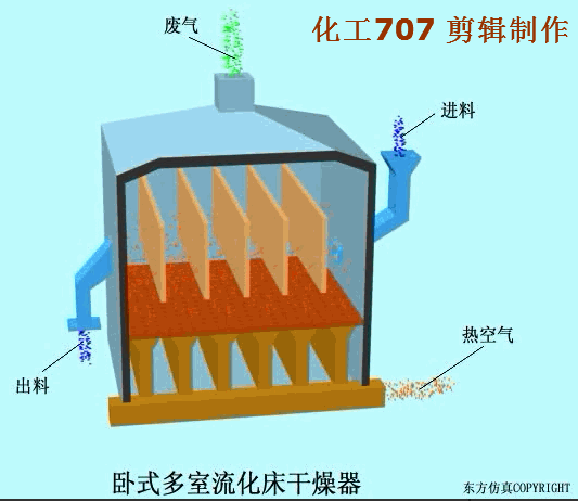 几种干燥器的原理的图21