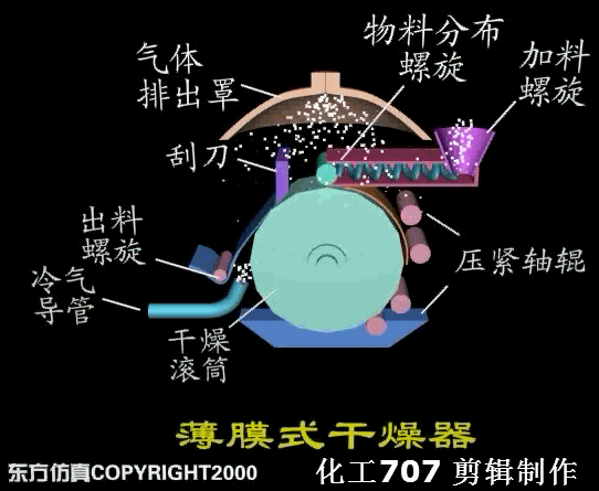 几种干燥器的原理的图20