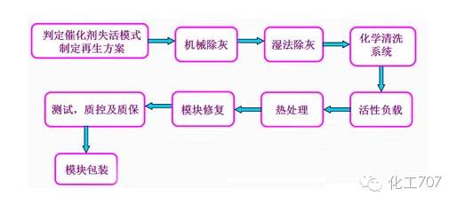 催化剂失活原因及各类再生情况，你都了解吗？的图6