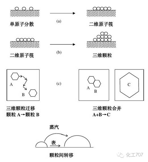 催化剂失活原因及各类再生情况，你都了解吗？的图12