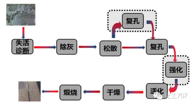 催化剂失活原因及各类再生情况，你都了解吗？的图8