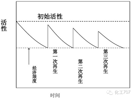 催化剂失活原因及各类再生情况，你都了解吗？的图5