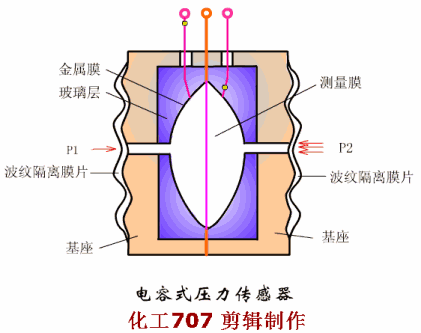 4大类20种仪表原理动图和特点都在这里，从此再也不用到处查啦的图11