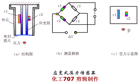 4大类20种仪表原理动图和特点都在这里，从此再也不用到处查啦的图12