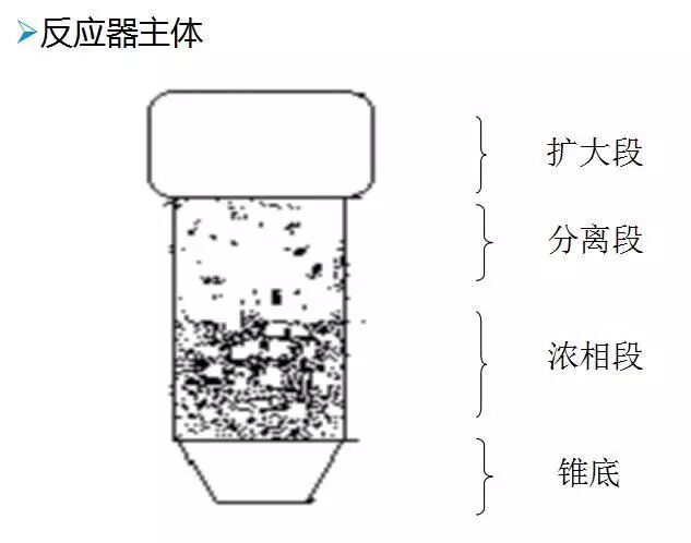流化床反应器内部结构、特点和应用全都告诉你的图15