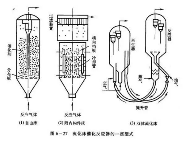 流化床反应器内部结构、特点和应用全都告诉你的图17