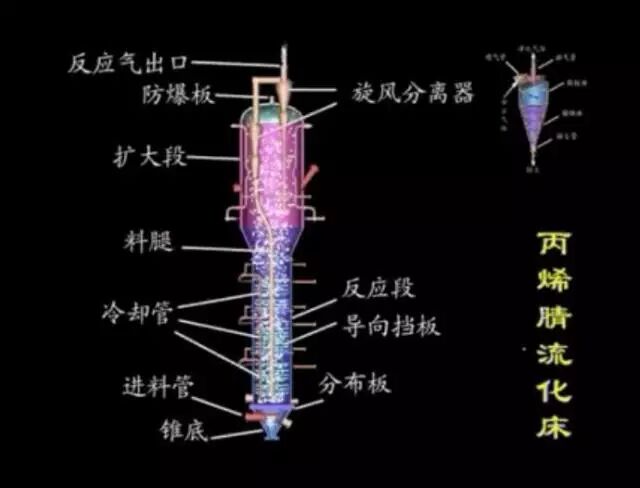流化床反应器内部结构、特点和应用全都告诉你的图21