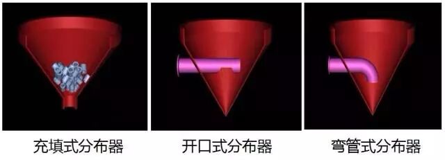 流化床反应器内部结构、特点和应用全都告诉你的图4