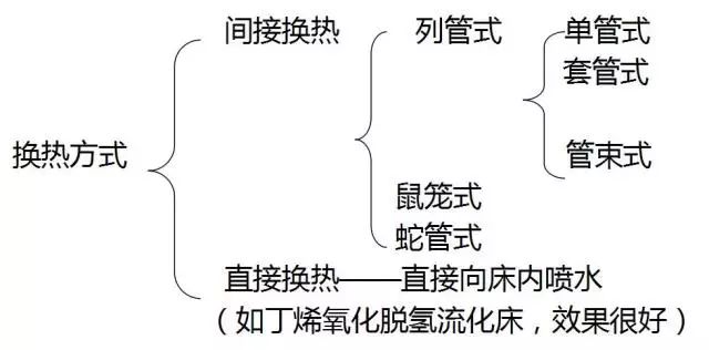 流化床反应器内部结构、特点和应用全都告诉你的图11