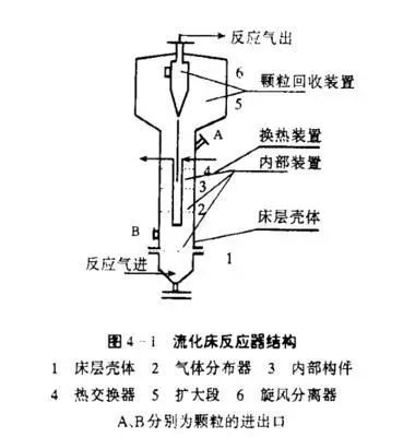 流化床反应器内部结构、特点和应用全都告诉你的图2