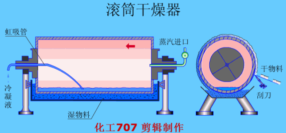 几种干燥器的原理的图2