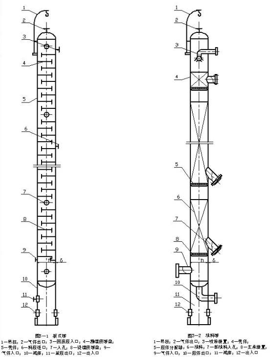 一文快速了解塔设备的基础知识和内部构造