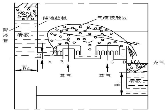 一文快速了解塔设备的基础知识和内部构造的图2