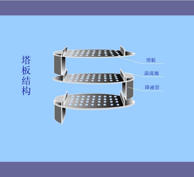 图文并茂详解炼油厂各种塔设备的构造及原理的图5