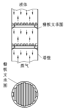 图文并茂详解炼油厂各种塔设备的构造及原理的图8