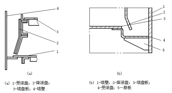 图文并茂详解炼油厂各种塔设备的构造及原理的图10